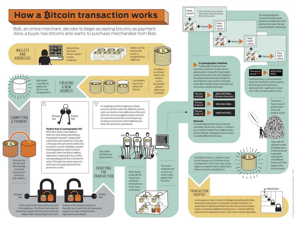 Transaction-Bitcoin